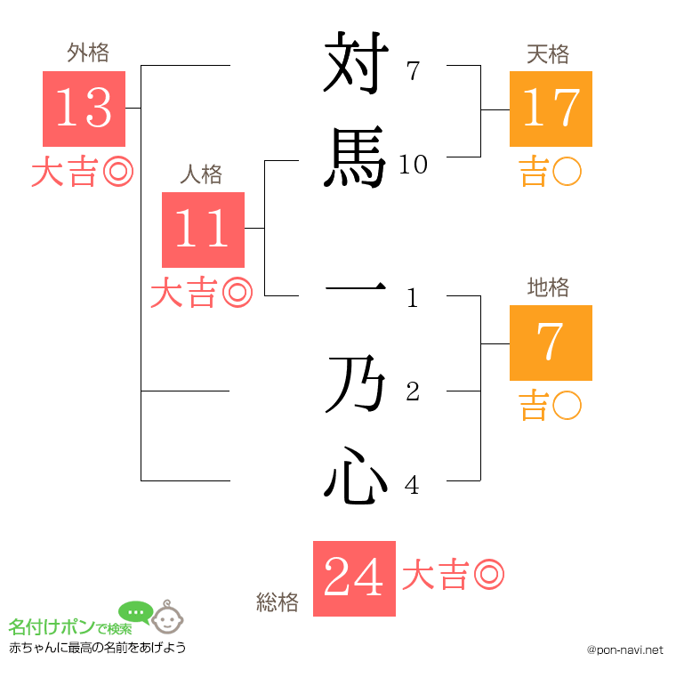 対馬 一乃心さんの姓名判断結果