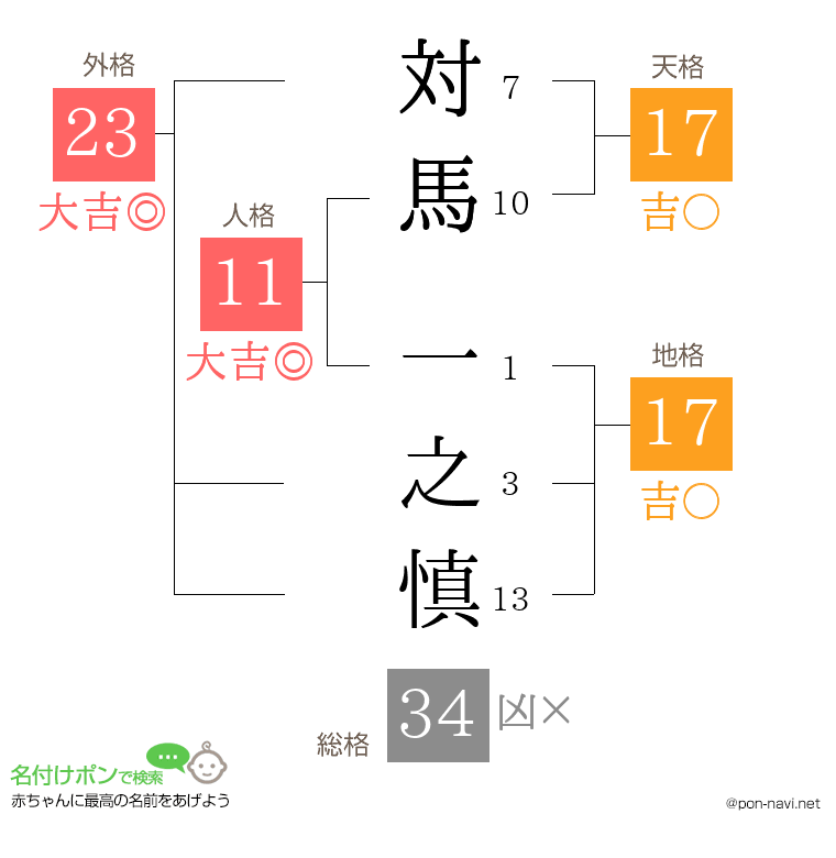 対馬 一之慎さんの姓名判断結果