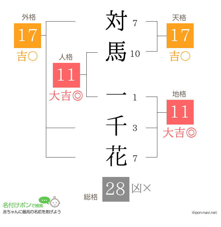 対馬 一千花さんの姓名判断結果
