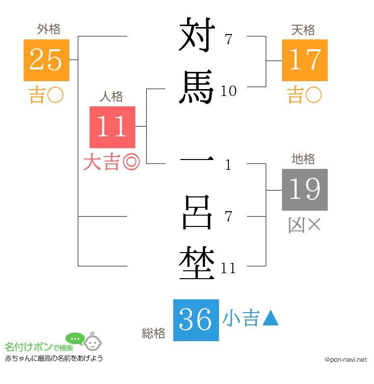 対馬 一呂埜さんの姓名判断結果