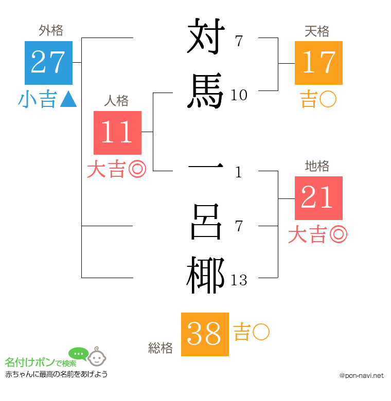 対馬 一呂椰さんの姓名判断結果