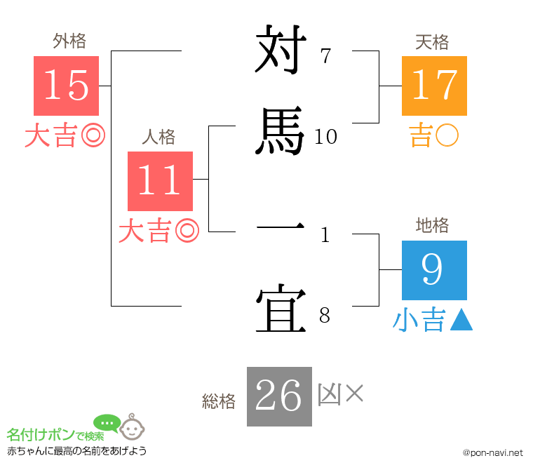 対馬 一宜さんの姓名判断結果