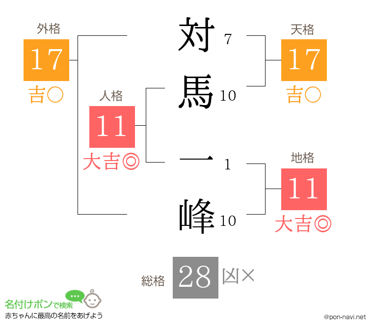 対馬 一峰さんの姓名判断結果