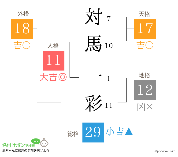 対馬 一彩さんの姓名判断結果