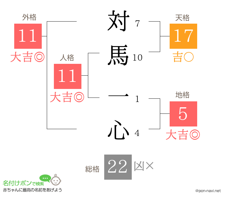 対馬 一心さんの姓名判断結果