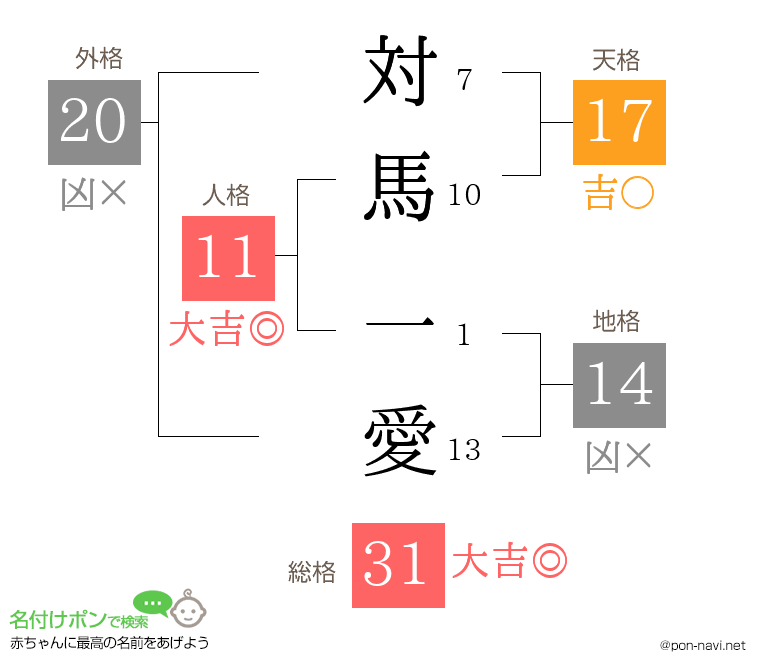 対馬 一愛さんの姓名判断結果