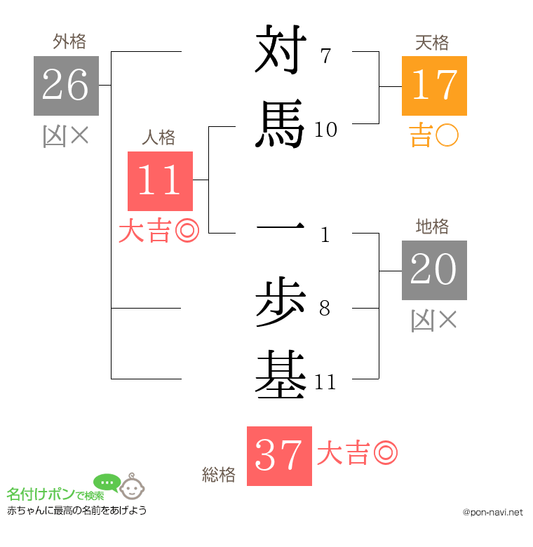 対馬 一歩基さんの姓名判断結果