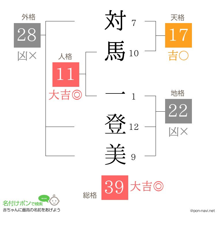 対馬 一登美さんの姓名判断結果