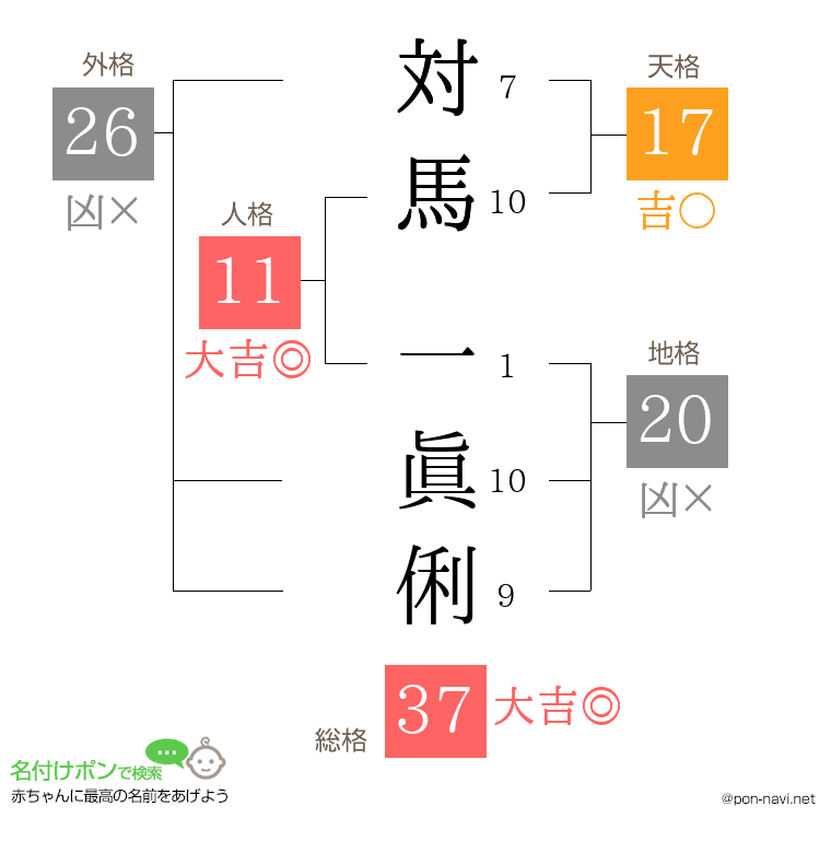 対馬 一眞俐さんの姓名判断結果
