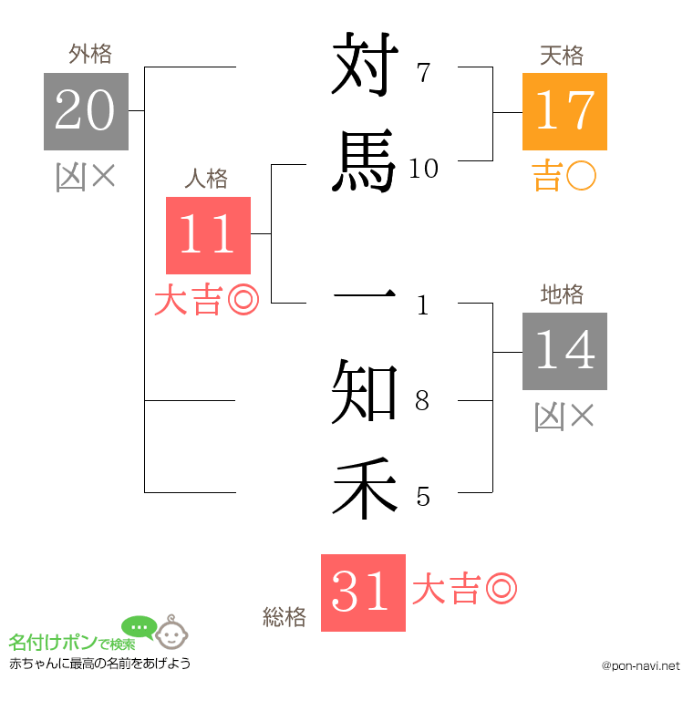 対馬 一知禾さんの姓名判断結果