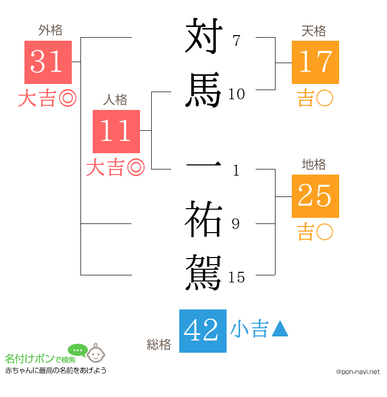 対馬 一祐駕さんの姓名判断結果
