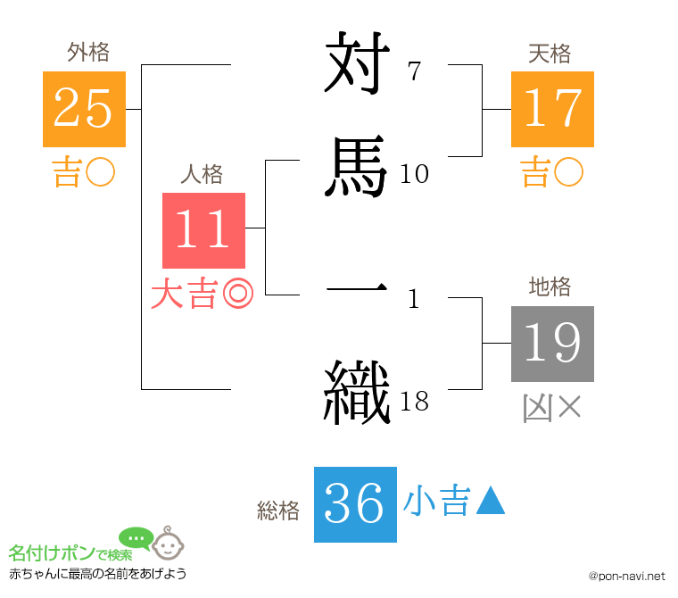 対馬 一織さんの姓名判断結果
