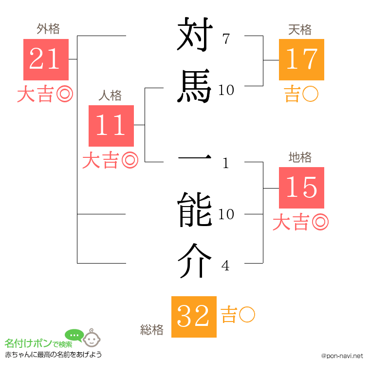 対馬 一能介さんの姓名判断結果