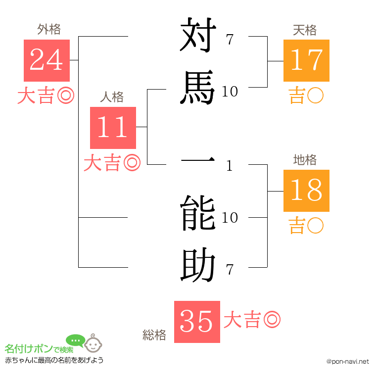 対馬 一能助さんの姓名判断結果