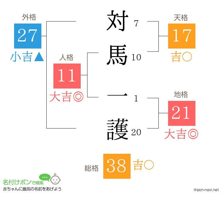対馬 一護さんの姓名判断結果