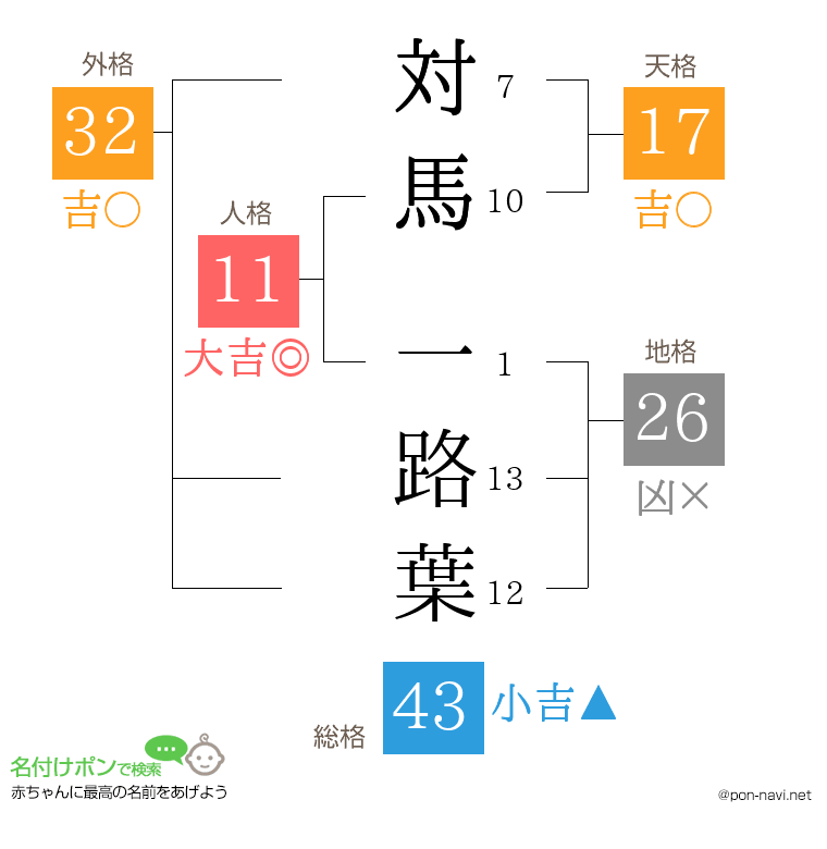 対馬 一路葉さんの姓名判断結果