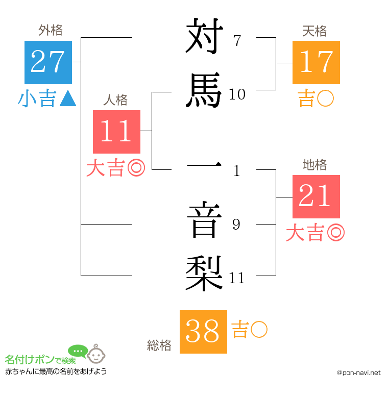 対馬 一音梨さんの姓名判断結果