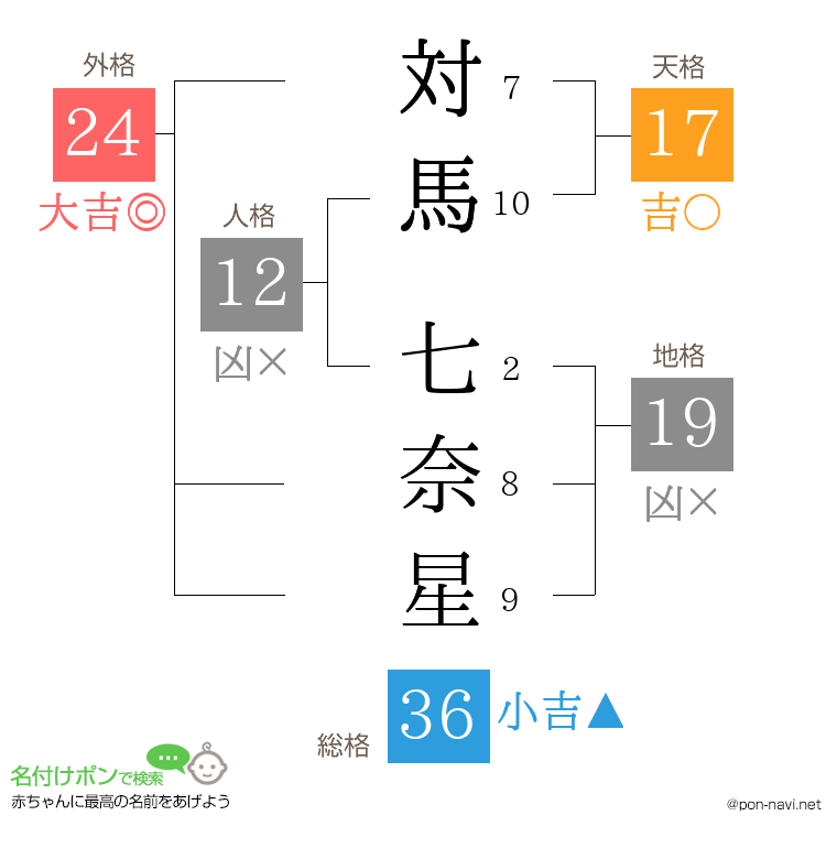 対馬 七奈星さんの姓名判断結果