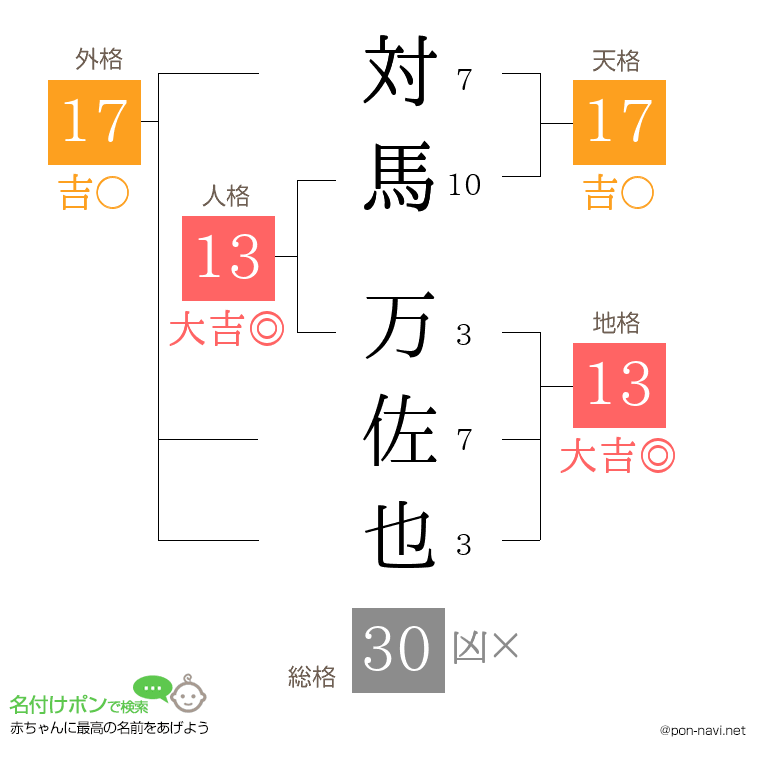 対馬 万佐也さんの姓名判断結果
