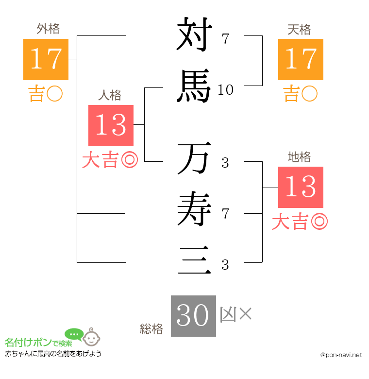 対馬 万寿三さんの姓名判断結果