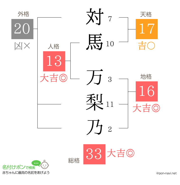 対馬 万梨乃さんの姓名判断結果