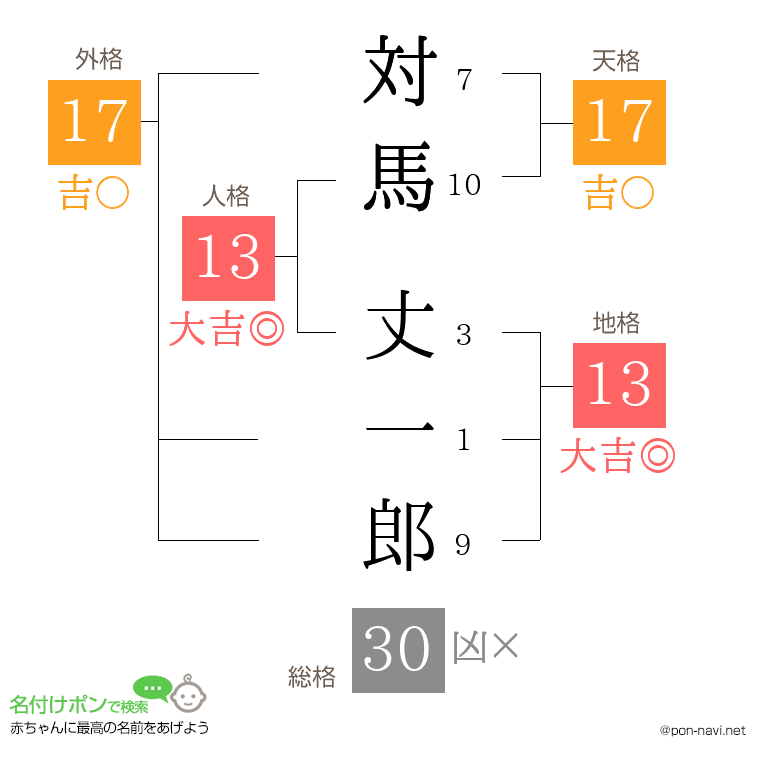 対馬 丈一郎さんの姓名判断結果