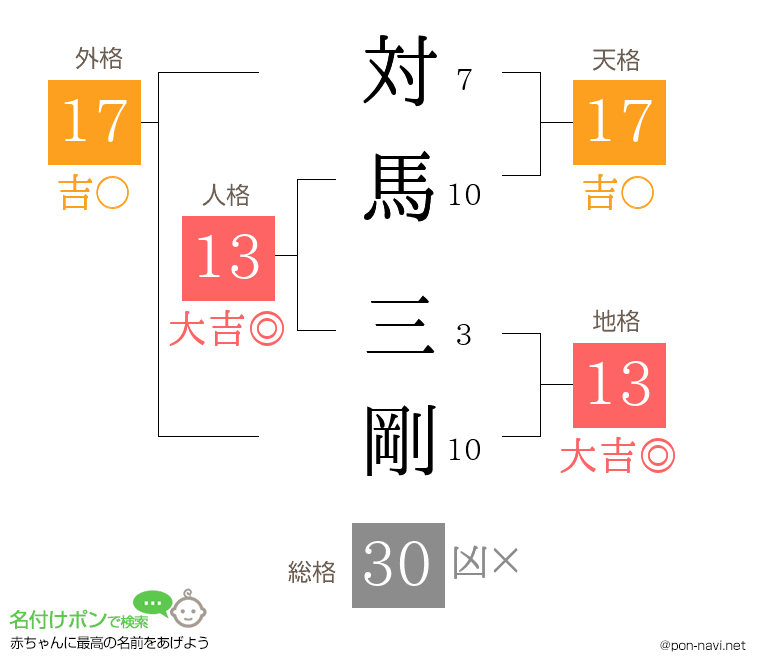 対馬 三剛さんの姓名判断結果