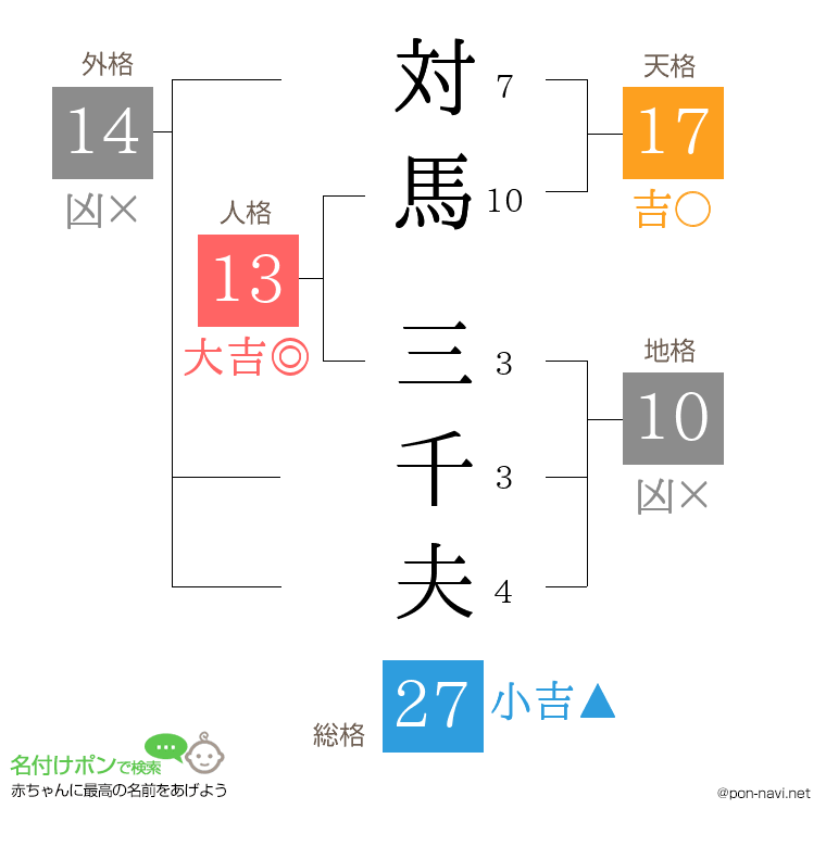 対馬 三千夫さんの姓名判断結果