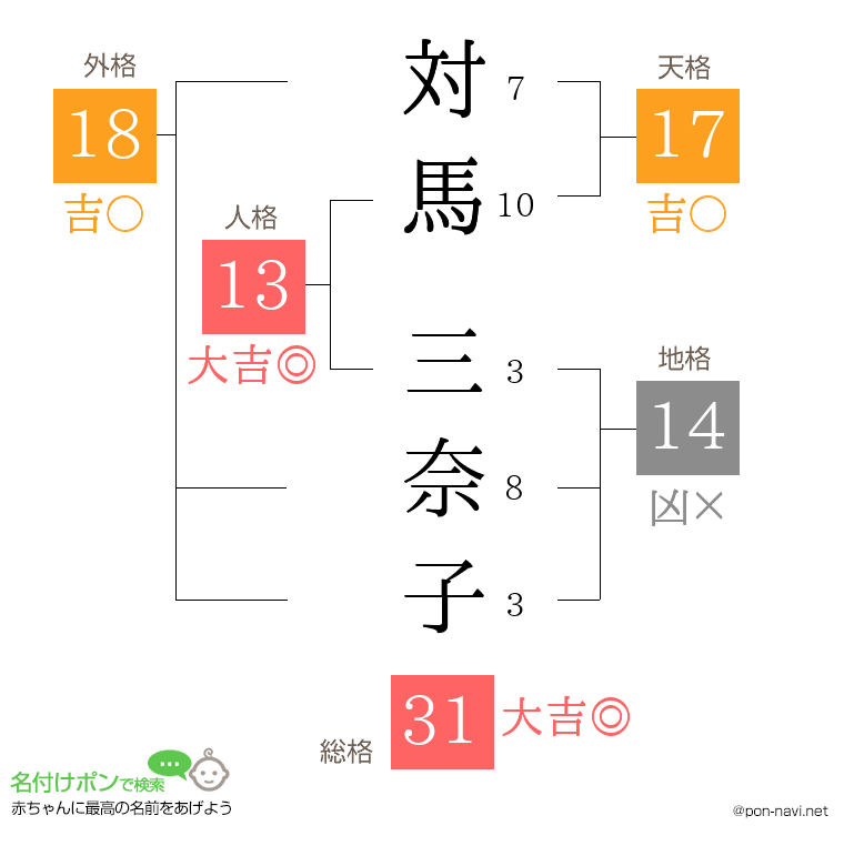 対馬 三奈子さんの姓名判断結果