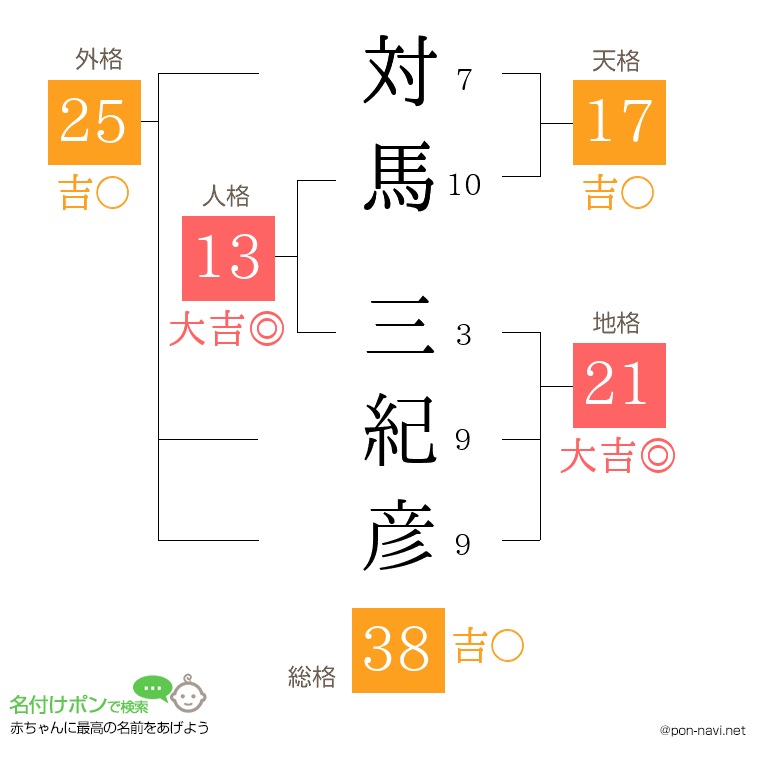 対馬 三紀彦さんの姓名判断結果