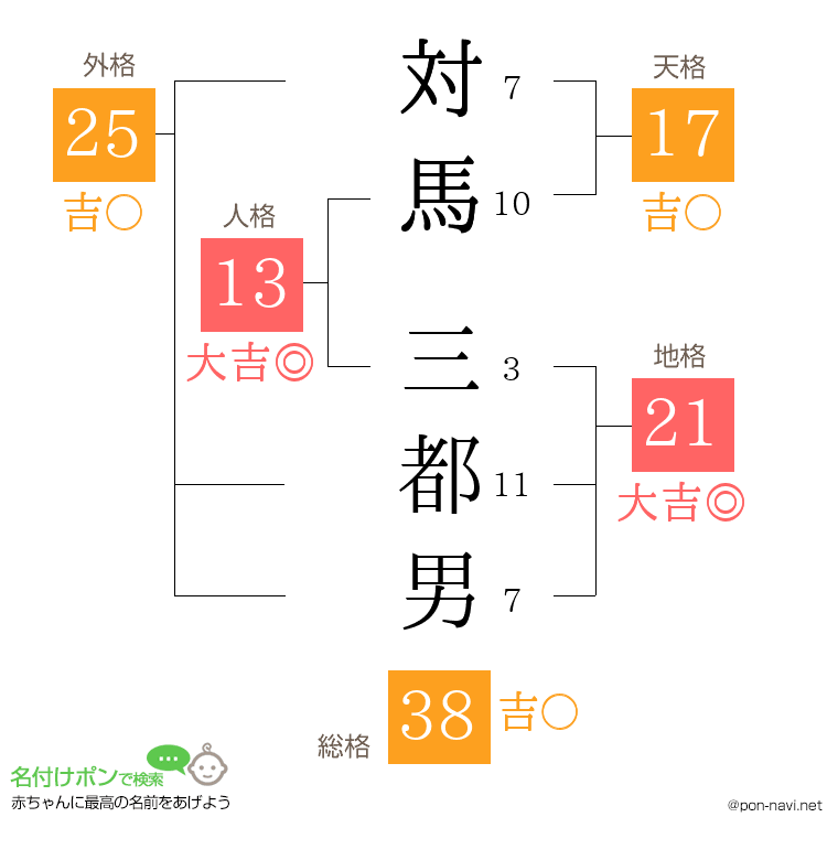 対馬 三都男さんの姓名判断結果