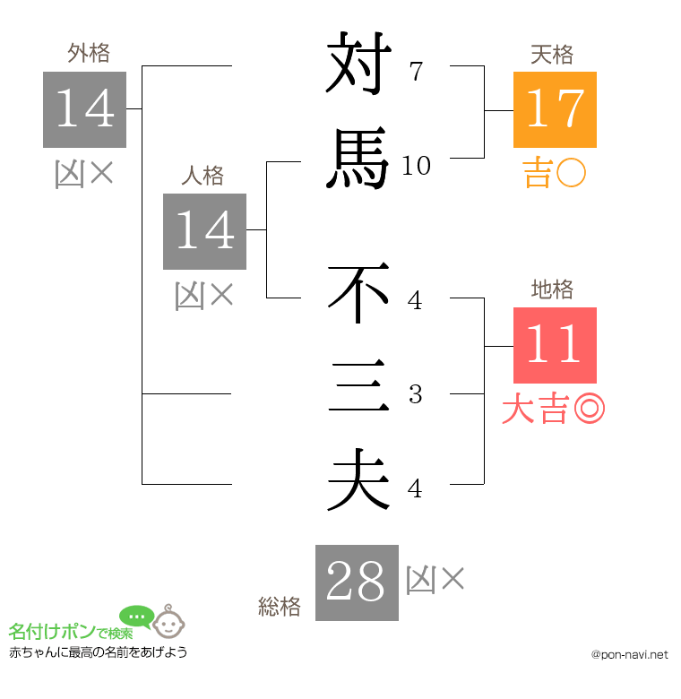 対馬 不三夫さんの姓名判断結果