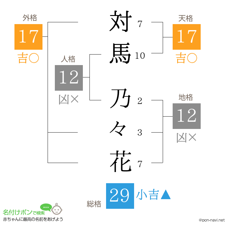 対馬 乃々花さんの姓名判断結果