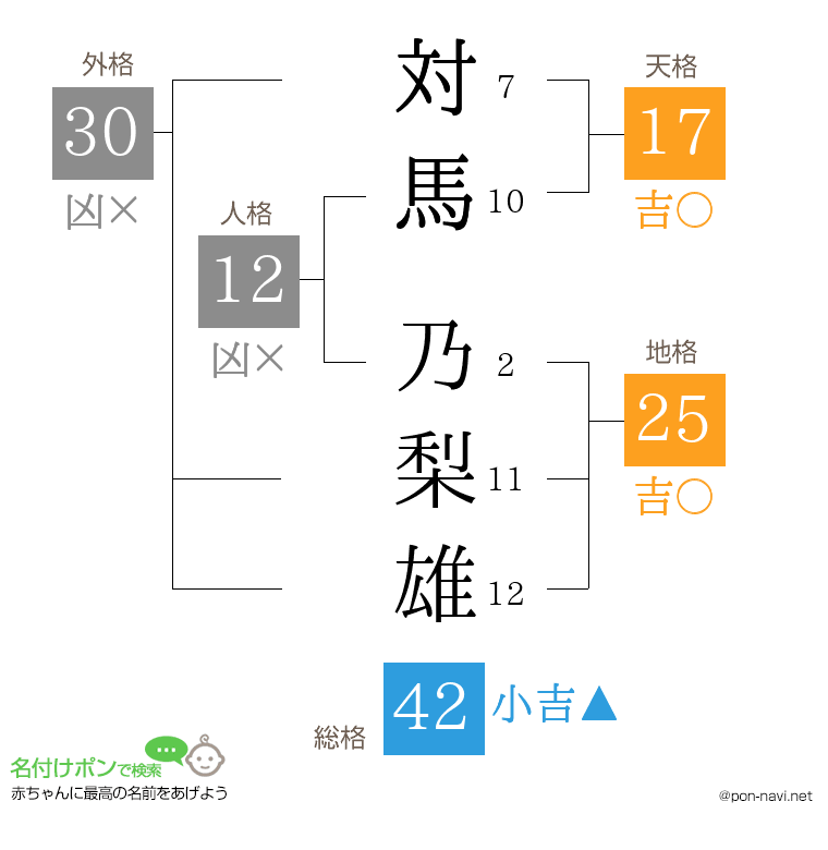 対馬 乃梨雄さんの姓名判断結果