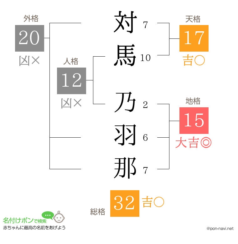 対馬 乃羽那さんの姓名判断結果
