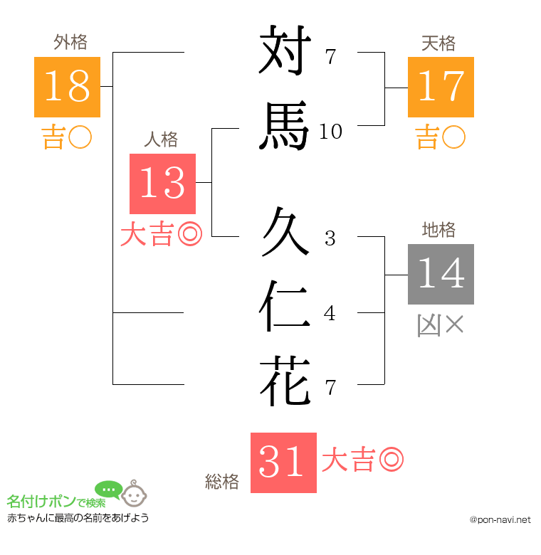 対馬 久仁花さんの姓名判断結果
