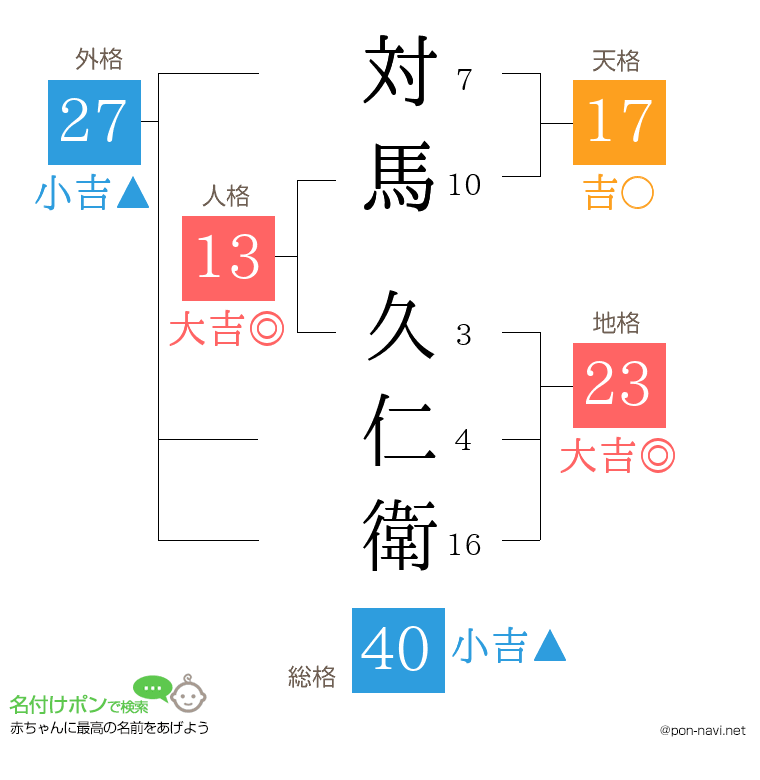 対馬 久仁衛さんの姓名判断結果