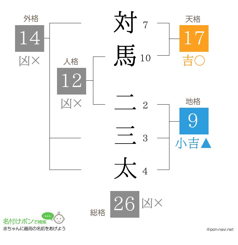 対馬 二三太さんの姓名判断結果