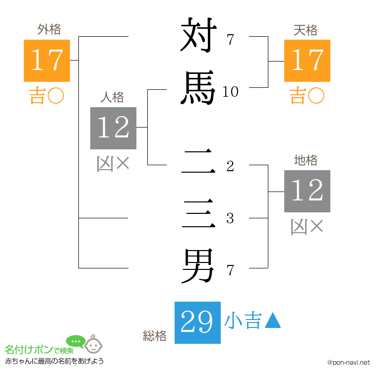 対馬 二三男さんの姓名判断結果