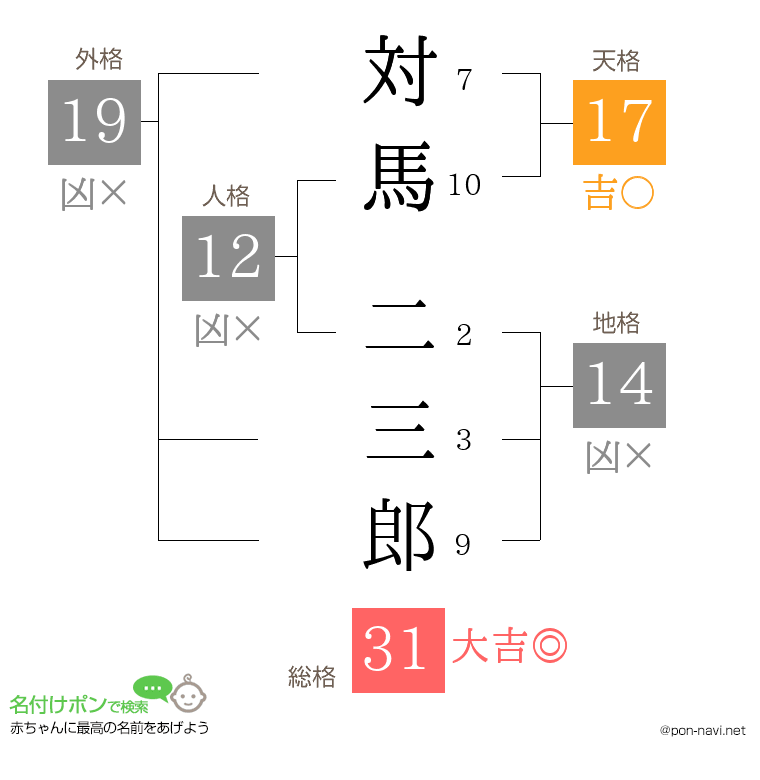 対馬 二三郎さんの姓名判断結果
