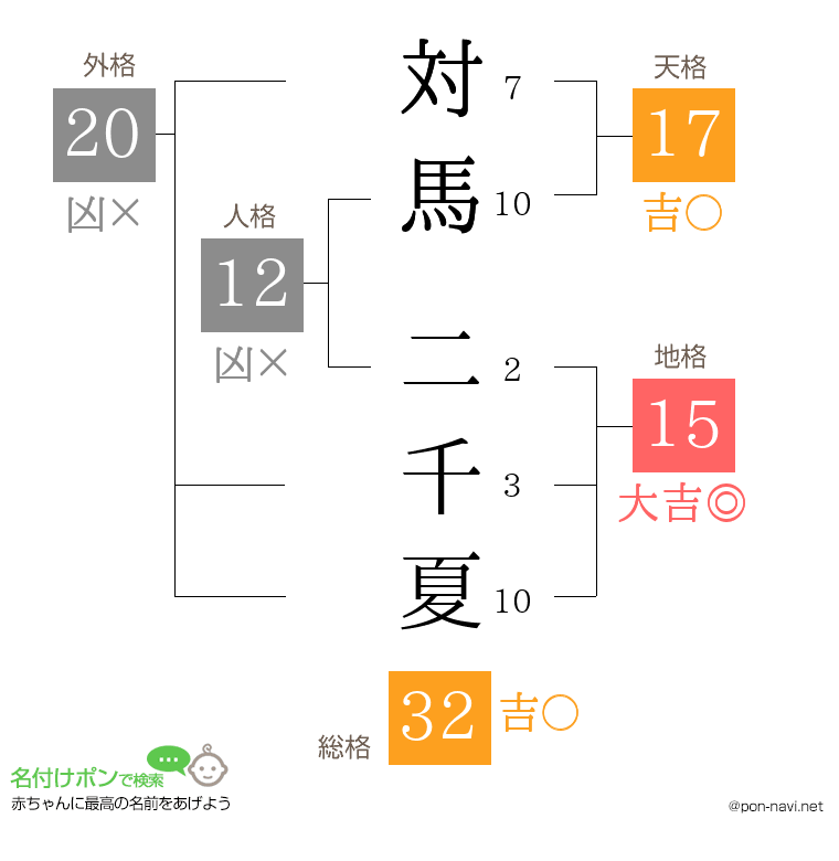 対馬 二千夏さんの姓名判断結果