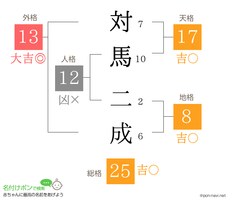 対馬 二成さんの姓名判断結果
