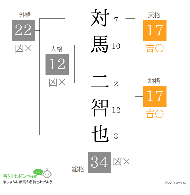 対馬 二智也さんの姓名判断結果