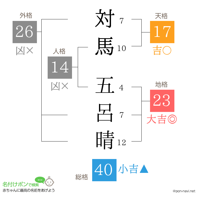 対馬 五呂晴さんの姓名判断結果