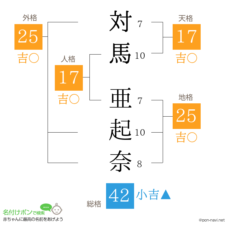 対馬 亜起奈さんの姓名判断結果