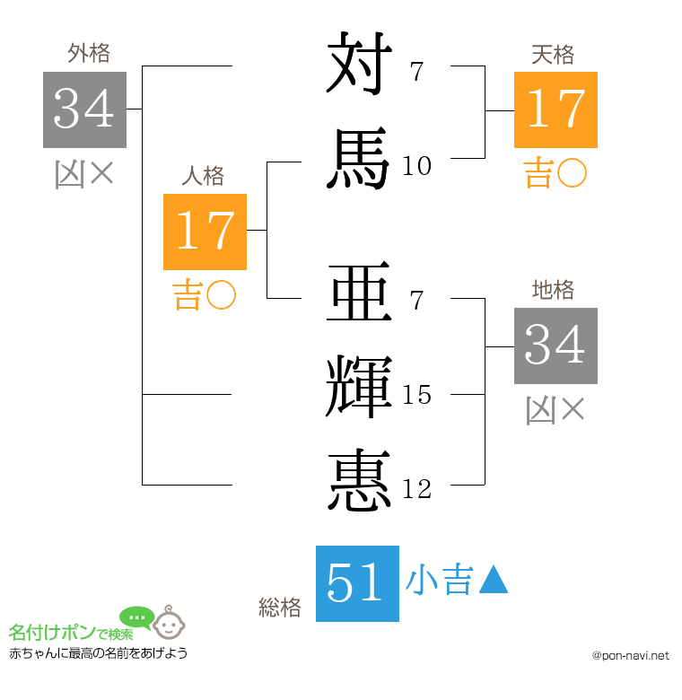 対馬 亜輝惠さんの姓名判断結果