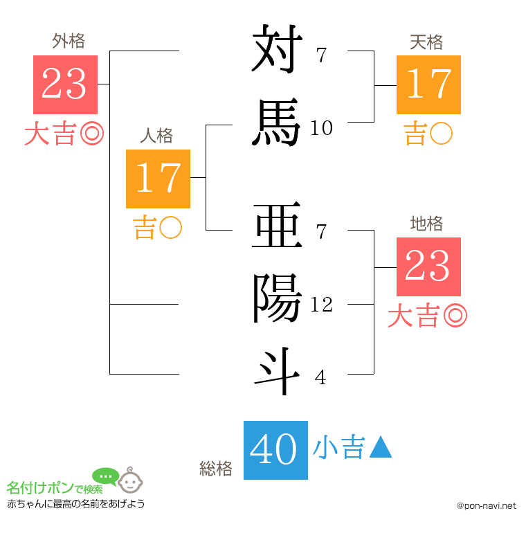 対馬 亜陽斗さんの姓名判断結果