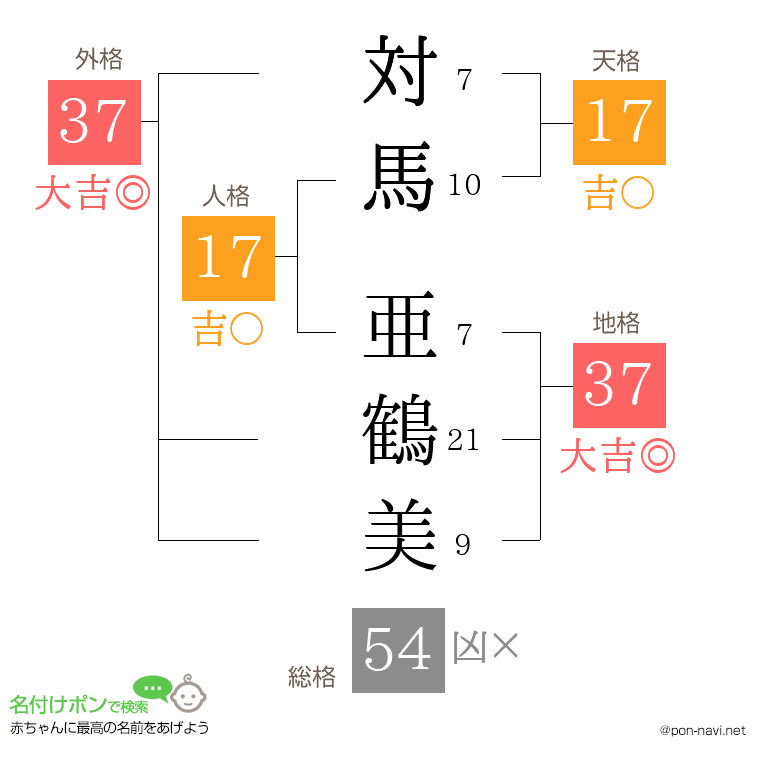 対馬 亜鶴美さんの姓名判断結果
