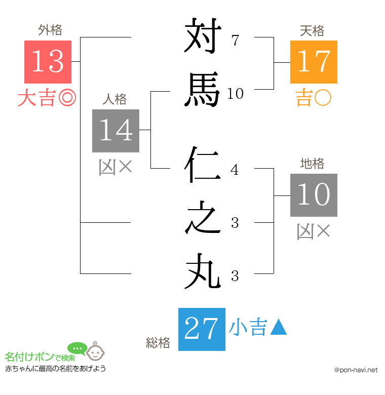 対馬 仁之丸さんの姓名判断結果