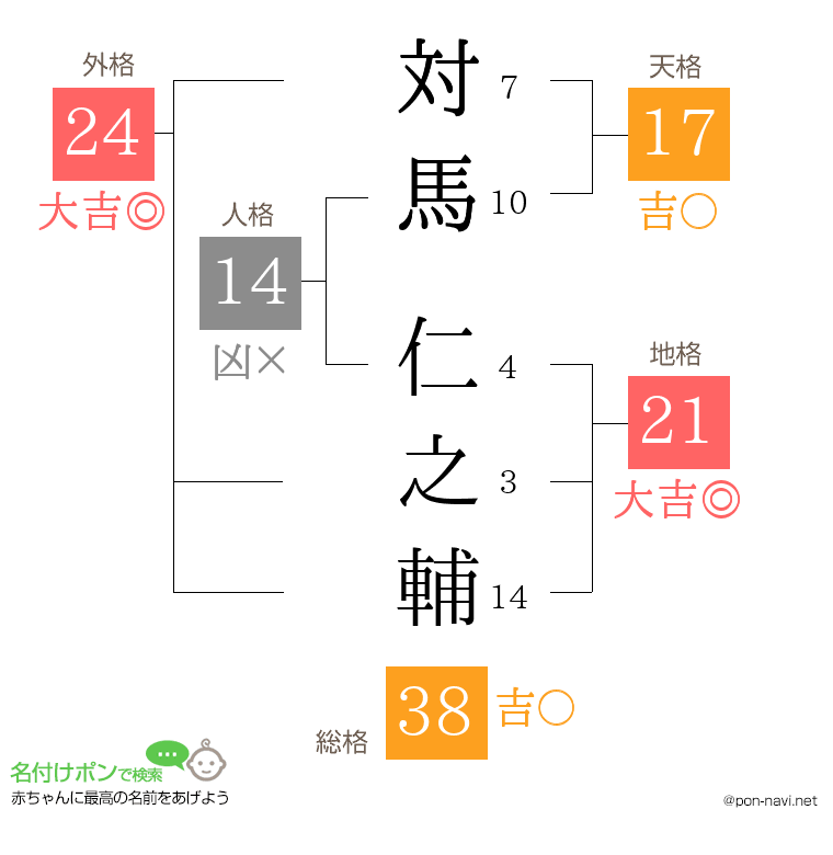 対馬 仁之輔さんの姓名判断結果